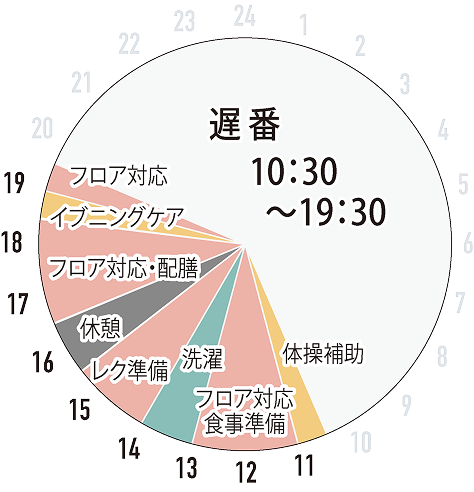 遅番勤務グラフ