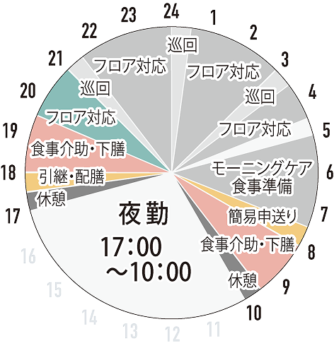 夜勤勤務グラフ