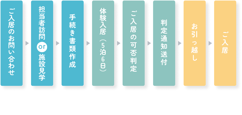 入居までの流れ表