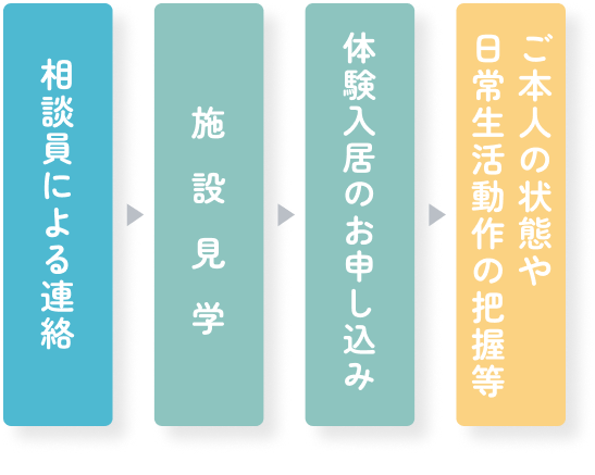 体験入居の流れのグラフ